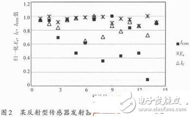 怎么给光电传感器确认合理的辐射强度与集电极电流