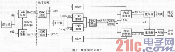 高速数传中守时同步规划与FPGA完成