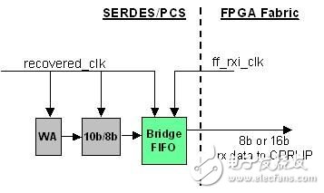 根据低成本FPGA的CPRI IP核完成