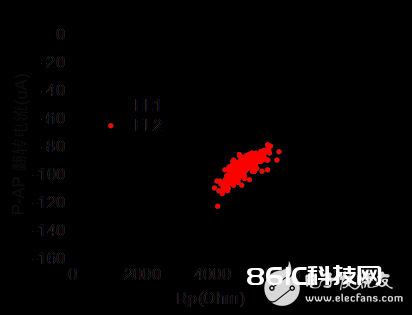 一文告知你嵌入式 STT MRAM 磁地道结阵列的加工是靠什么来完结的？