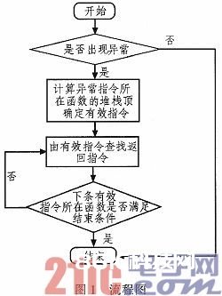 MIPS体系反常现场剖析东西的规划与完结