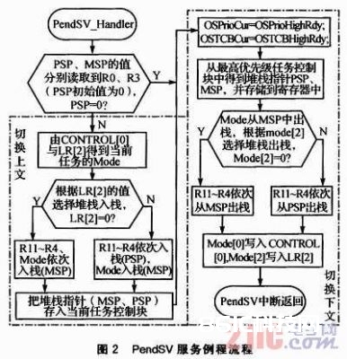 一种进步uc/os-ii操作体系安全性与稳定性的办法 