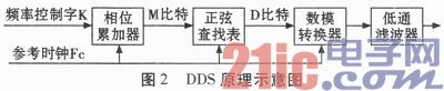 根据Verilog的多路相干DDS信号源规划