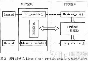 依据ARM的分布式搅扰机操控单元规划