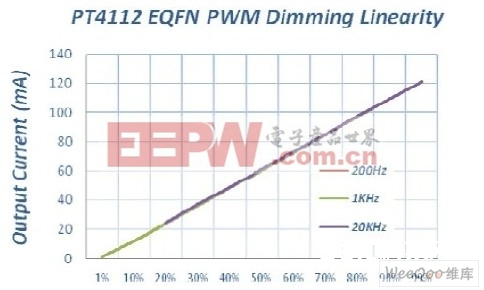不同PWM调光频率下的调光线性度曲线