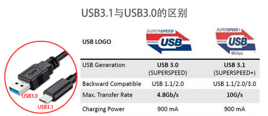 USB3.1与USB3.0的差异