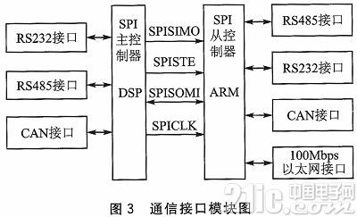 DSP和ARM的音圈电机伺服操控体系规划