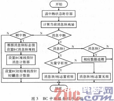 依据DSP的1553B终端规划