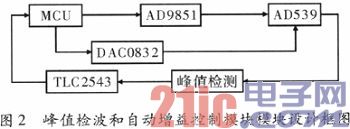 根据DDS构建可调频稳幅信号产生器