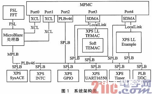 在FPGA中完结嵌入式TCP／IP通讯协议栈