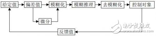 一种关于运用DSP嵌入式技能的赛车刹车操控体系的规划详解