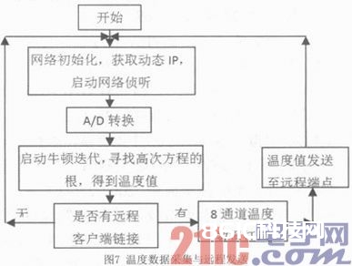 长途多通道温度高精度数据收集体系规划