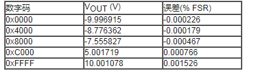 适用于带HART的PLC/DCS体系的彻底阻隔的4通道模仿输出电路