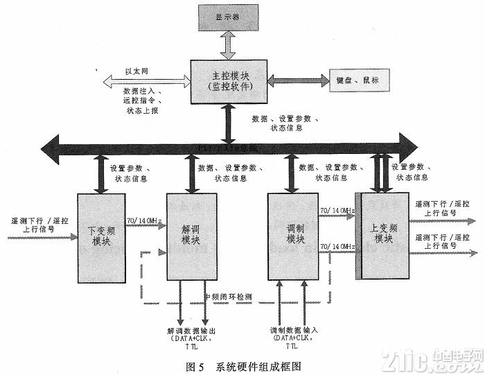 一个根据PXI总线的半什物仿真体系的规划与完结