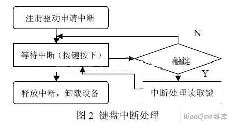 根据PXA255开发板外围字符设备的嵌入式Linux字符设备驱动规划与运用