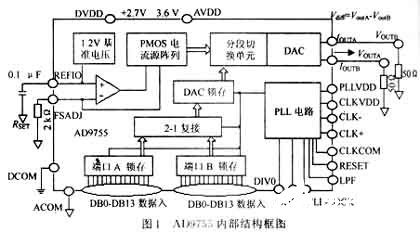 超高速14位数模转化芯片AD9755的功能特色和运用剖析