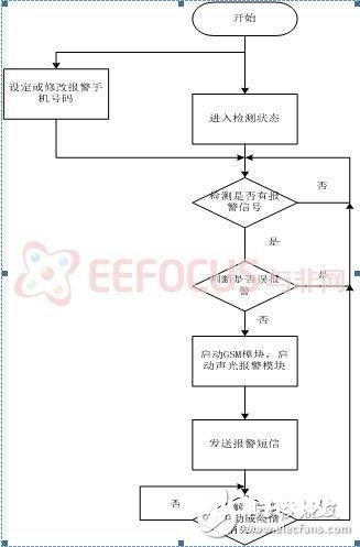 根据GSM模块能检测煤气走漏和火灾的报警体系规划