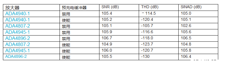 最大极限进步Σ-Δ ADC驱动器的功能