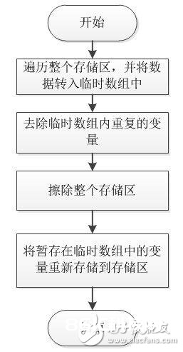 干货：嵌入式中参数存储的一种办法具体教程