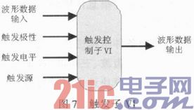 依据声卡和LabVIEW的虚拟仪器规划与完结