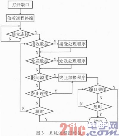 依据ARM和以太网的长途电参数丈量技能研讨