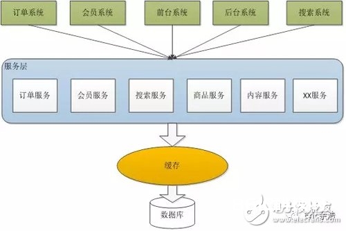 一文读懂集群、分布式、SOA