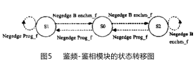 根据FPGA器材和CPU操控完结数字锁相环频率组成体系的规划