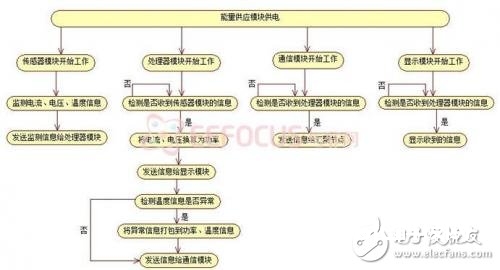 根据传感器节点的结构框图与各模块功用剖析