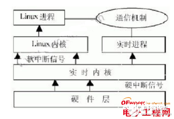 关于嵌入式体系的特色和Linux内核的实时运用剖析