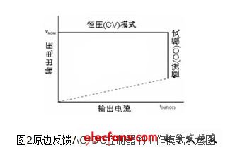 图2中的CV曲线