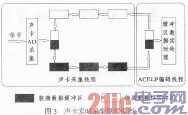 依据ACELP语音编译码算法的软件完结及运用