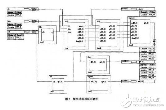 依据FPGA自习惯数字频率计的规划