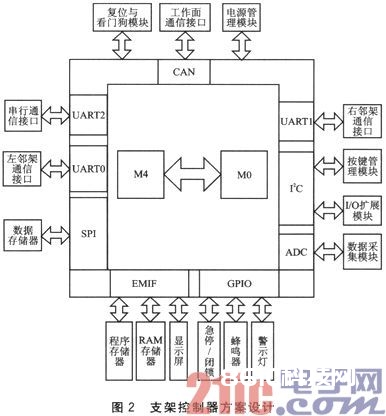 LPC4320双核处理器在支架电液控体系中的运用