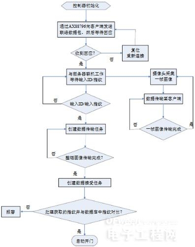 指纹辨认门禁体系的规划全解