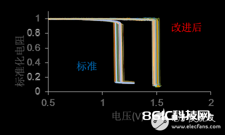 一文告知你嵌入式 STT MRAM 磁地道结阵列的加工是靠什么来完结的？