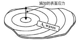 不同导波模态激起施力求