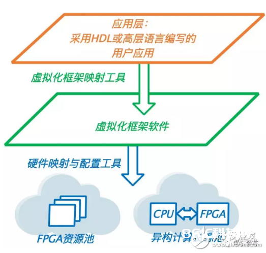 三种干流的FPGA虚拟化技能的完结办法详解