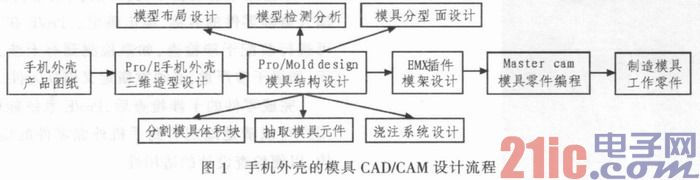 手机外壳的Pro／E模具规划与Master CAM数控加工