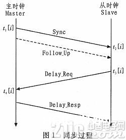 依据IEEE1588协议的准确时钟同步算法改善