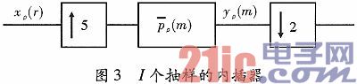 一种依据FPGA的群路信号数字分路完成结构