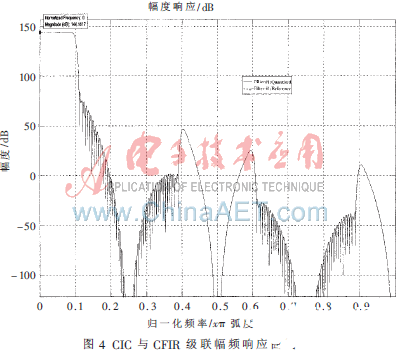 依据FPGA的高效灵敏数字上变频完成规划   