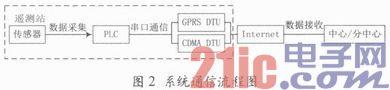 GPRS／CDMA通讯组网在城市防汛测报体系中的立异使用