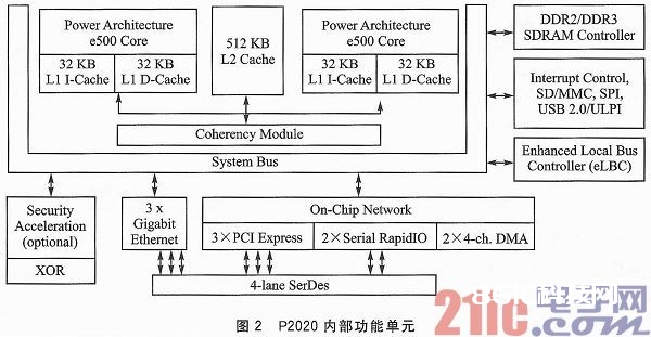 CPS1432沟通芯片的串行RapidIO互连技能