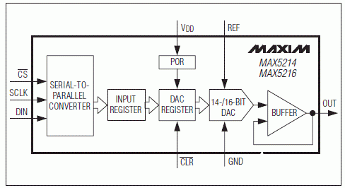 单路低电压电压输入的数模转换器MAX5214/16的首要特性及运用规模