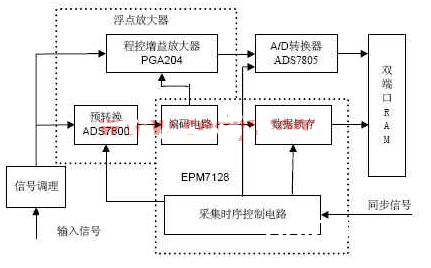 依据杂乱可编程逻辑器材完成数据收集体系的软硬件规划