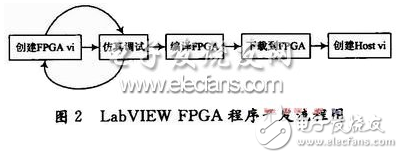 依据LabVIEW FPGA模块程序规划特色的FIFO深度设定详解