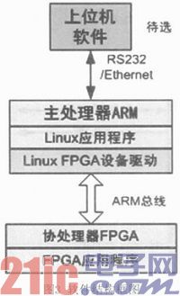 高速实践据收集智能操控器的规划与完结