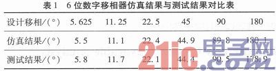 一种相位调制的微波移相完成新规划