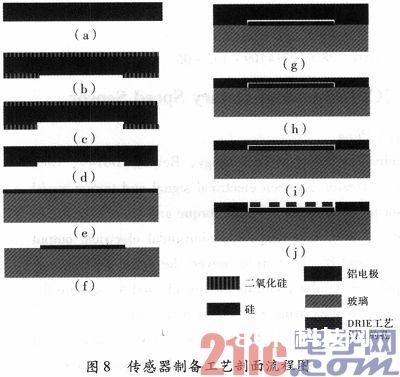 微机械双轴电容式加速度传感器规划