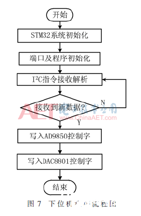 依据DDS芯片的高精度正弦信号完结规划     